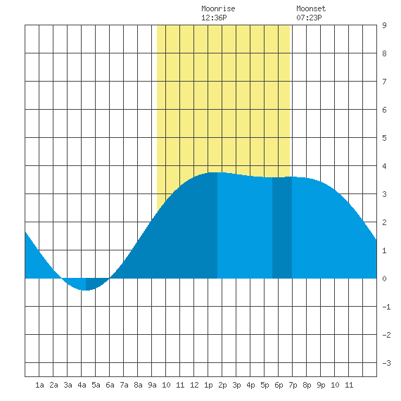 Otkriti Bay tide chart for Sunday, November 3, 2024