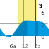 Otkriti Bay tide chart for Sunday, November 3, 2024