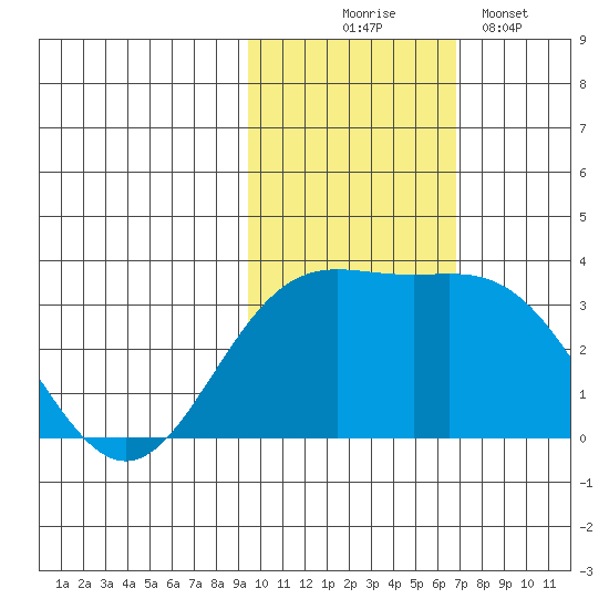 Otkriti Bay tide chart for Monday, November 4, 2024