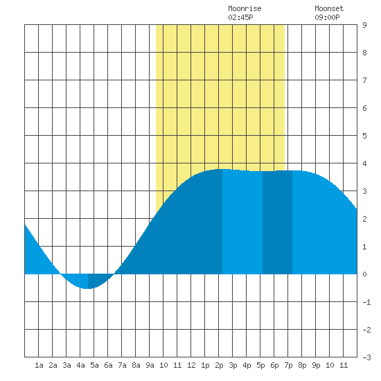 Otkriti Bay tide chart for Tuesday, November 5, 2024