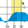 Otkriti Bay tide chart for Tuesday, November 5, 2024