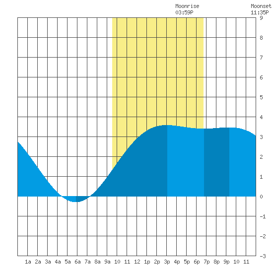 Otkriti Bay tide chart for Thursday, November 7, 2024