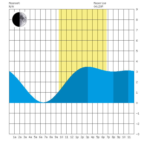 Otkriti Bay tide chart for Friday, November 8, 2024
