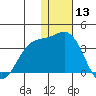 Otkriti Bay tide chart for Friday, December 13, 2024