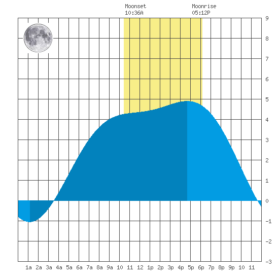 Otkriti Bay tide chart for Saturday, December 14, 2024