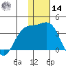 Otkriti Bay tide chart for Saturday, December 14, 2024