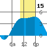 Otkriti Bay tide chart for Sunday, December 15, 2024