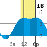 Otkriti Bay tide chart for Monday, December 16, 2024