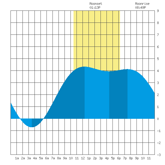 Otkriti Bay tide chart for Tuesday, December 17, 2024