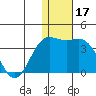Otkriti Bay tide chart for Tuesday, December 17, 2024
