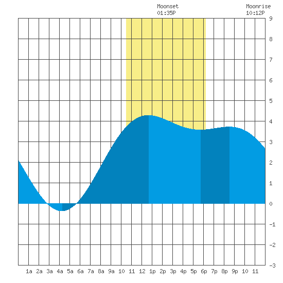 Otkriti Bay tide chart for Wednesday, December 18, 2024