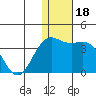 Otkriti Bay tide chart for Wednesday, December 18, 2024