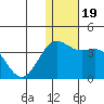 Otkriti Bay tide chart for Thursday, December 19, 2024