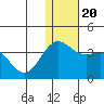 Otkriti Bay tide chart for Friday, December 20, 2024