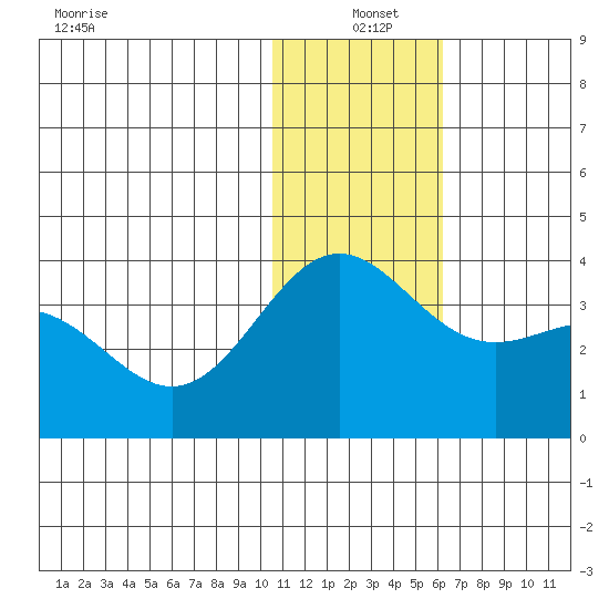 Otkriti Bay tide chart for Saturday, December 21, 2024