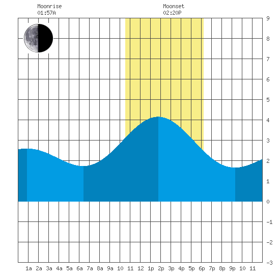 Otkriti Bay tide chart for Sunday, December 22, 2024