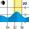 Otkriti Bay tide chart for Sunday, December 22, 2024