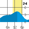 Otkriti Bay tide chart for Tuesday, December 24, 2024