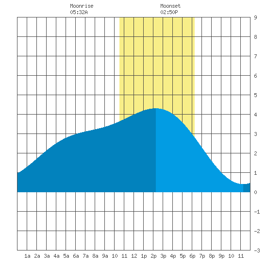 Otkriti Bay tide chart for Wednesday, December 25, 2024