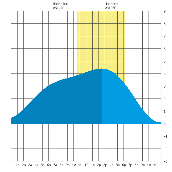 Otkriti Bay tide chart for Thursday, December 26, 2024