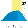 Otkriti Bay tide chart for Friday, December 27, 2024