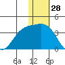 Otkriti Bay tide chart for Saturday, December 28, 2024