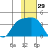 Otkriti Bay tide chart for Sunday, December 29, 2024