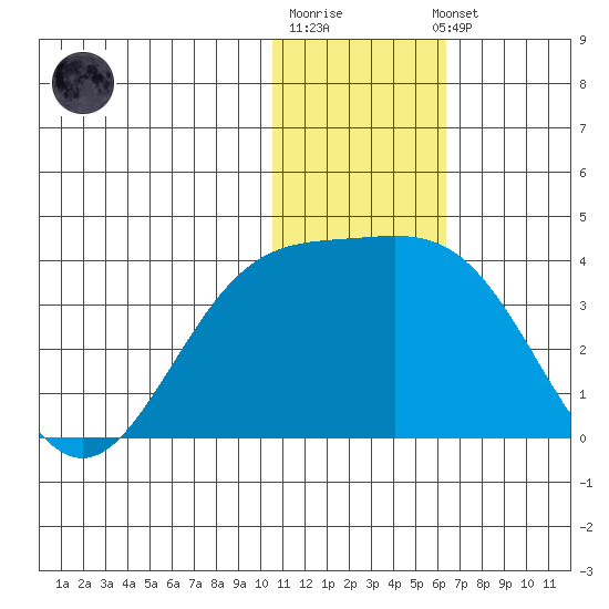 Otkriti Bay tide chart for Monday, December 30, 2024