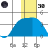 Otkriti Bay tide chart for Monday, December 30, 2024