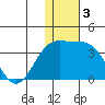 Otkriti Bay tide chart for Tuesday, December 3, 2024