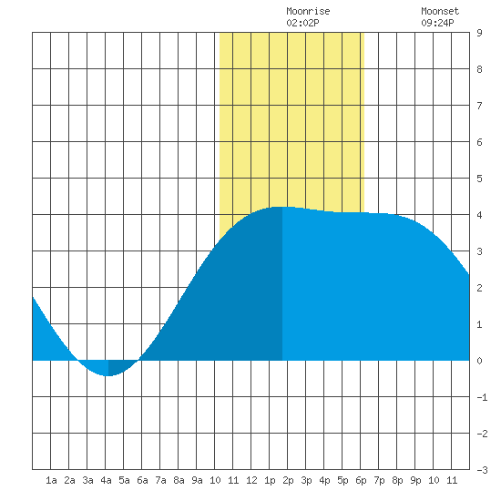 Otkriti Bay tide chart for Wednesday, December 4, 2024