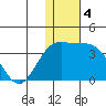 Otkriti Bay tide chart for Wednesday, December 4, 2024