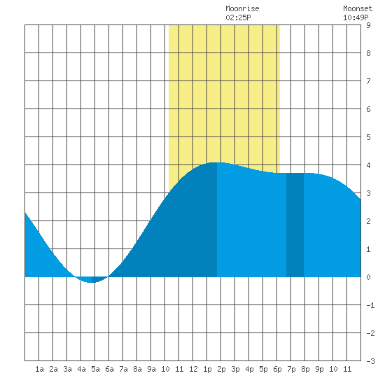 Otkriti Bay tide chart for Thursday, December 5, 2024