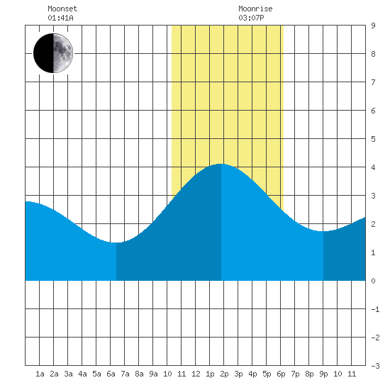 Otkriti Bay tide chart for Sunday, December 8, 2024