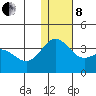 Otkriti Bay tide chart for Sunday, December 8, 2024