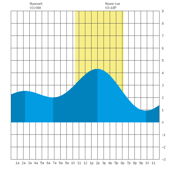 Otkriti Bay tide chart for Monday, December 9, 2024