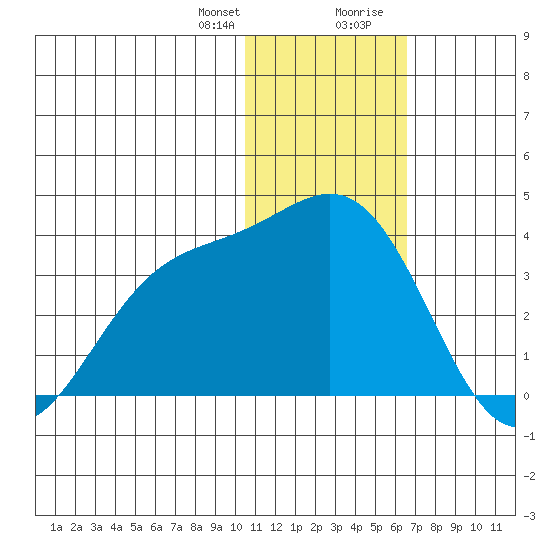 Otkriti Bay tide chart for Friday, January 10, 2025