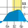 Otkriti Bay tide chart for Saturday, January 11, 2025