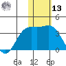 Otkriti Bay tide chart for Monday, January 13, 2025