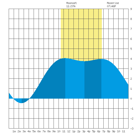 Otkriti Bay tide chart for Tuesday, January 14, 2025