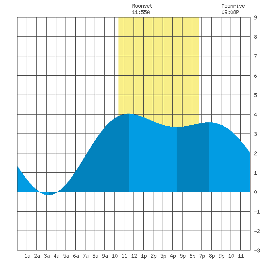 Otkriti Bay tide chart for Wednesday, January 15, 2025