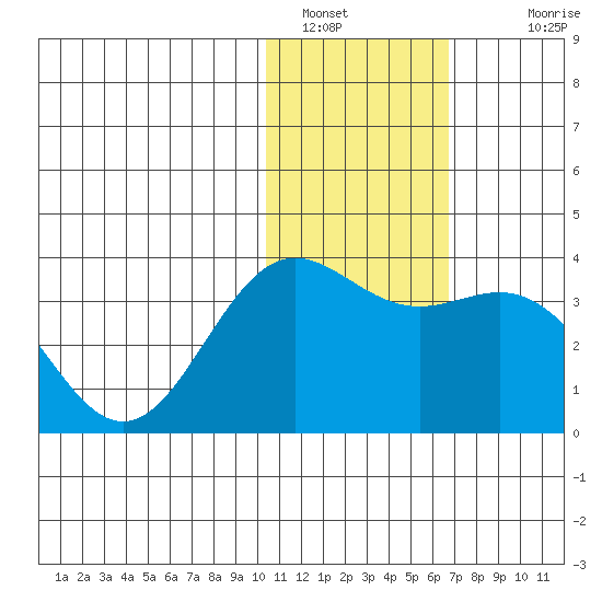 Otkriti Bay tide chart for Thursday, January 16, 2025