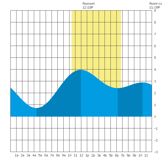 Otkriti Bay tide chart for Friday, January 17, 2025