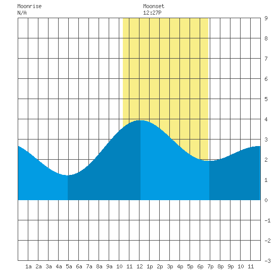 Otkriti Bay tide chart for Saturday, January 18, 2025
