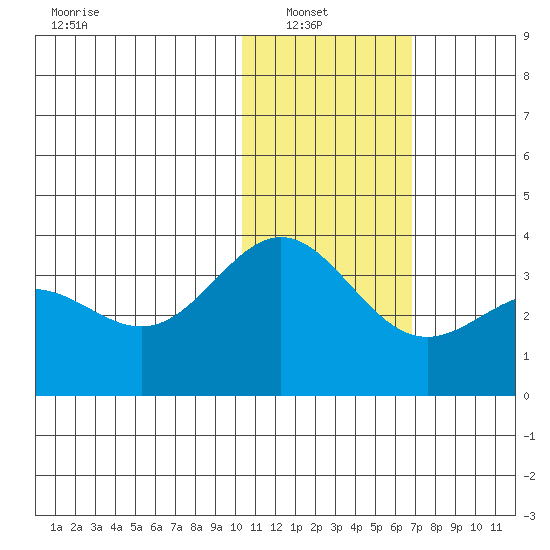 Otkriti Bay tide chart for Sunday, January 19, 2025