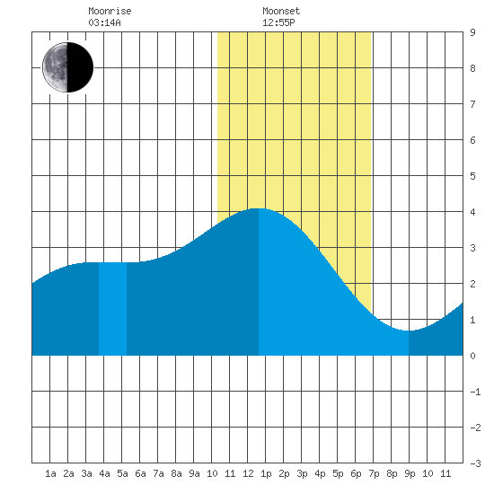 Otkriti Bay tide chart for Tuesday, January 21, 2025