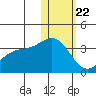 Otkriti Bay tide chart for Wednesday, January 22, 2025