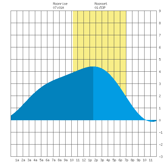 Otkriti Bay tide chart for Friday, January 24, 2025