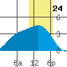 Otkriti Bay tide chart for Friday, January 24, 2025