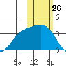 Otkriti Bay tide chart for Sunday, January 26, 2025